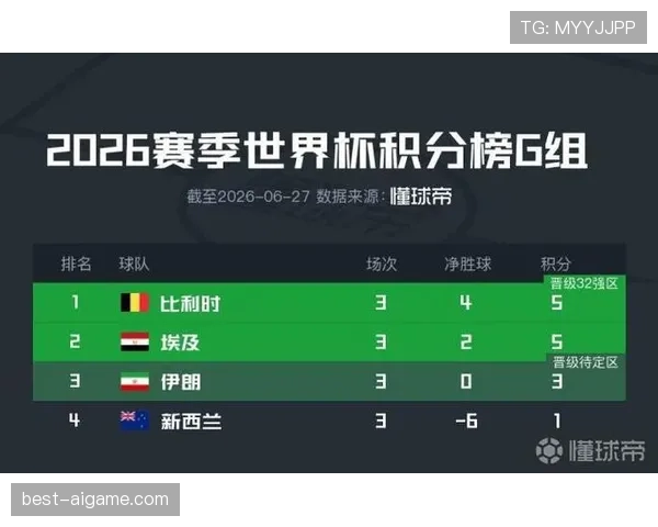 世界杯G组收官：比利时与埃及晋级淘汰赛
