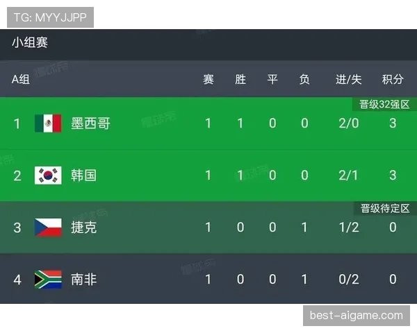 A组第三轮赛果：墨西哥登顶，南非第二，韩国出局